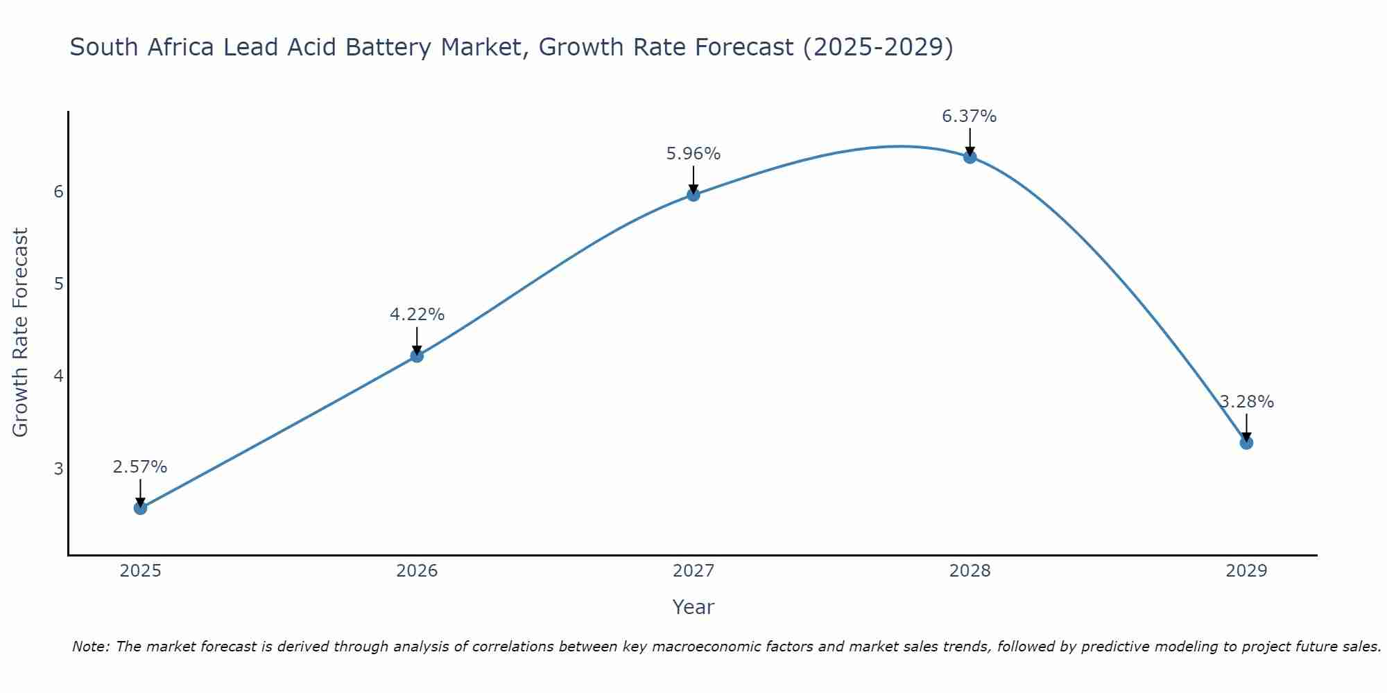 South Africa Lead Acid Battery Market Growth Rate